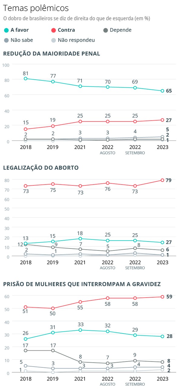 Aborto Casamento Gay E Maioridade Penal Descubra O Que Pensam Os Brasileiros Sobre Esses E