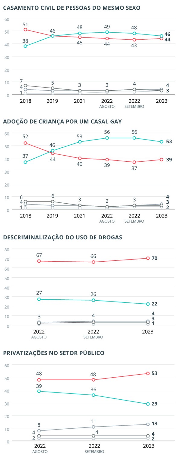 Aborto Casamento Gay E Maioridade Penal Descubra O Que Pensam Os