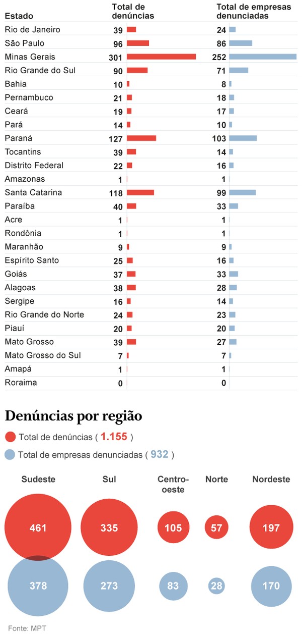 Ass Dio Eleitoral Volume De Den Ncias Neste Ano J Cinco Vezes Superior Ao De
