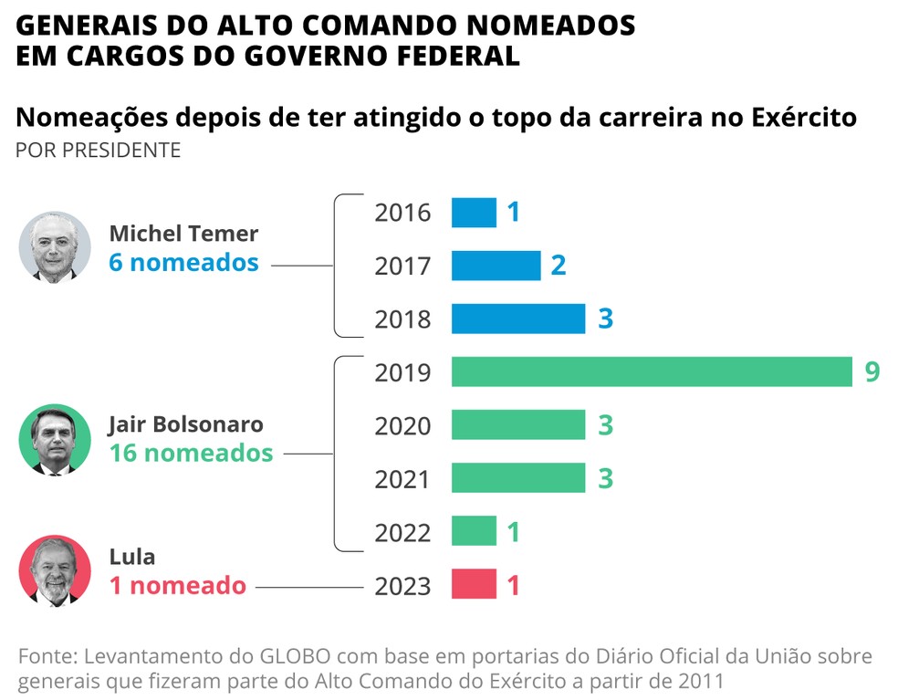 Militares nomeados no governo federal — Foto: Editoria de arte
