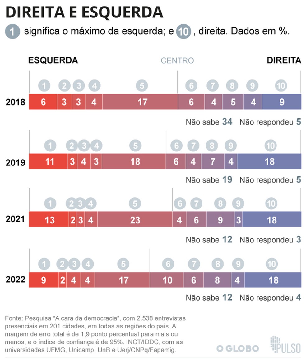 Posicionamento ideológico dos brasileiros — Foto: Arte / O Globo