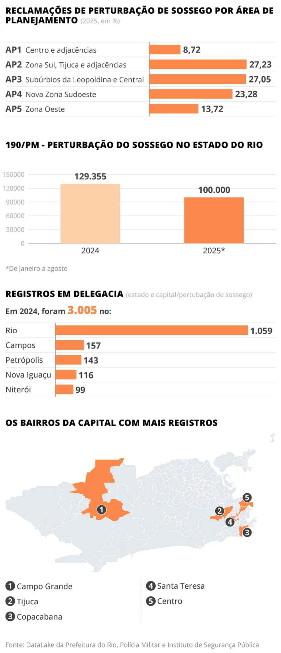 Ranking do barulho — Foto: Editoria de Arte