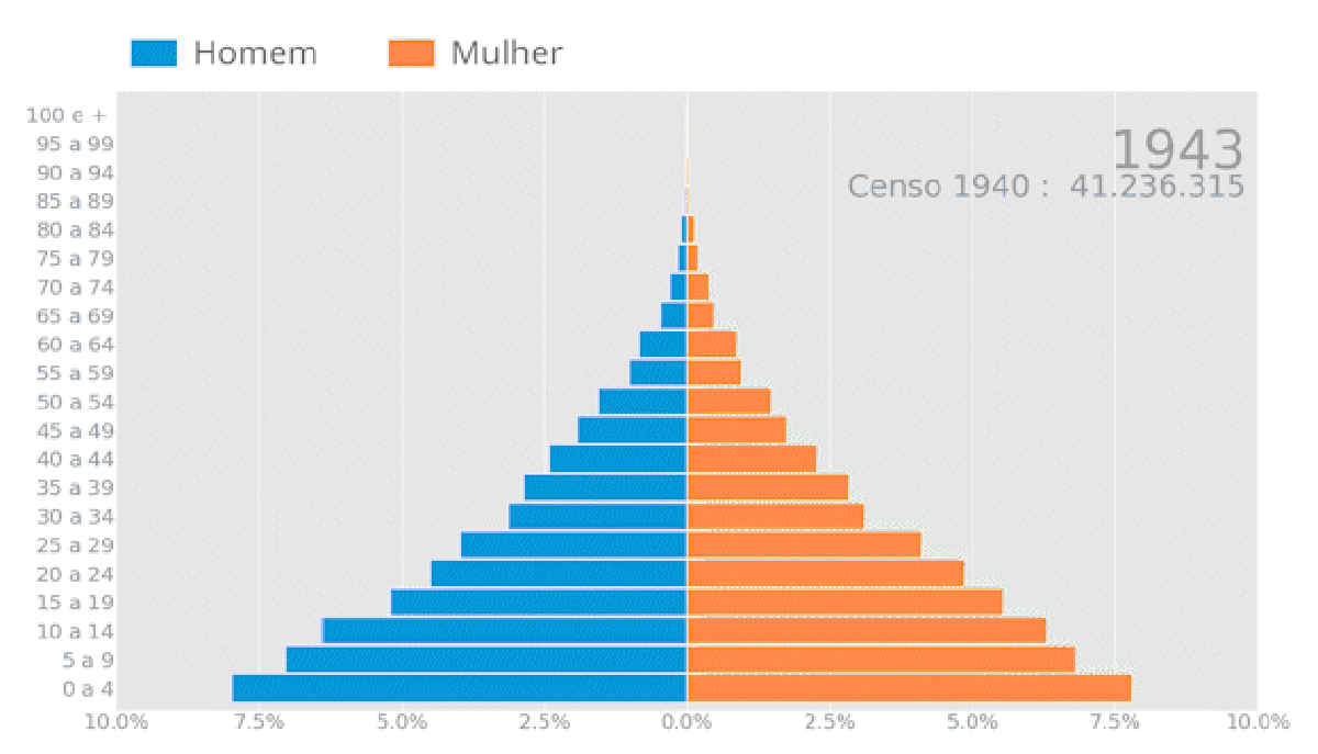 Censo 2022: o que é bônus demográfico. E como está o Brasil neste quesito?