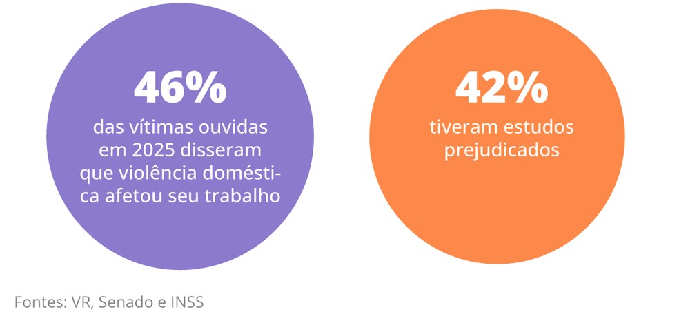 Vítimas de violência doméstica — Foto: Editoria de Arte