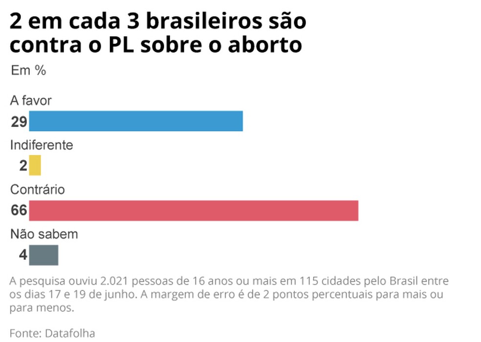 Datafolha sobre o PL do antiaborto — Foto: Editoria de Arte
