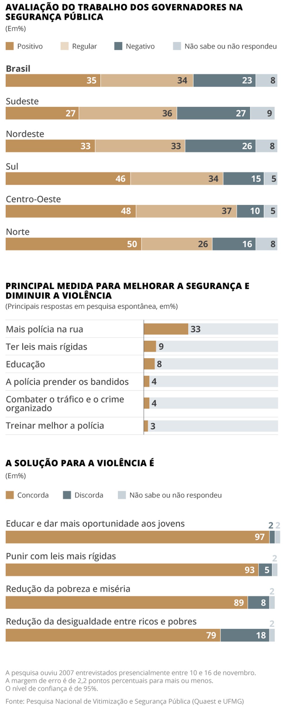 Pesquisa da Quaest e UFMG mostra avaliação dos brasileiros sobre segurança pública — Foto: Editoria de Arte