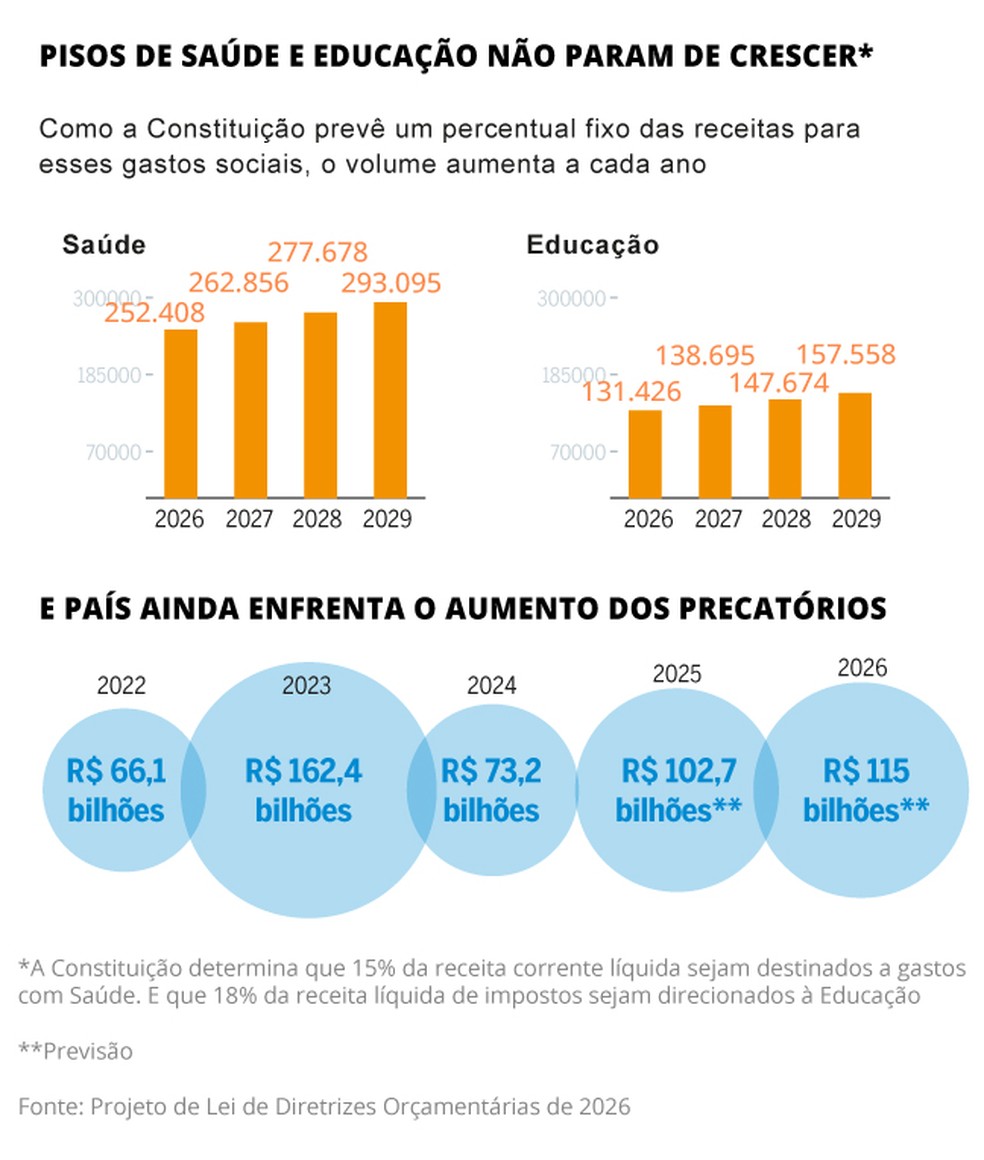 Buraco Orçamento — Foto: Criação O Globo