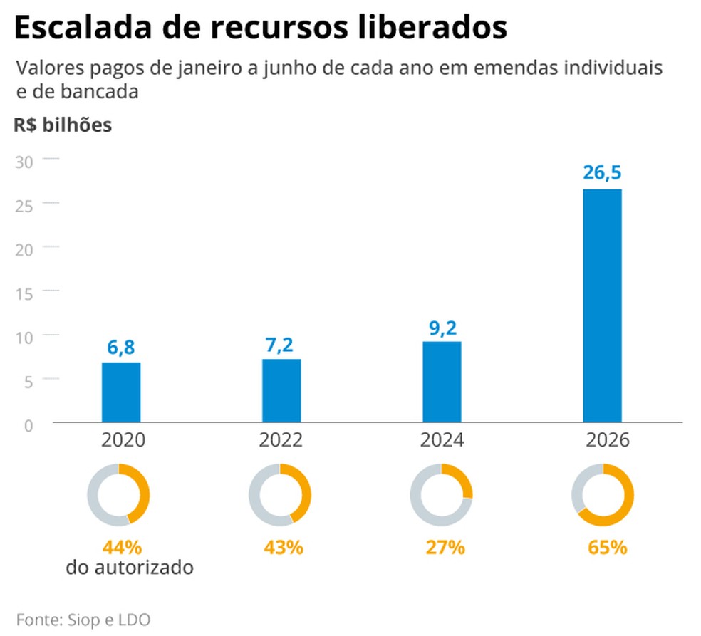 LDO approved — Photo: Criação O Globo