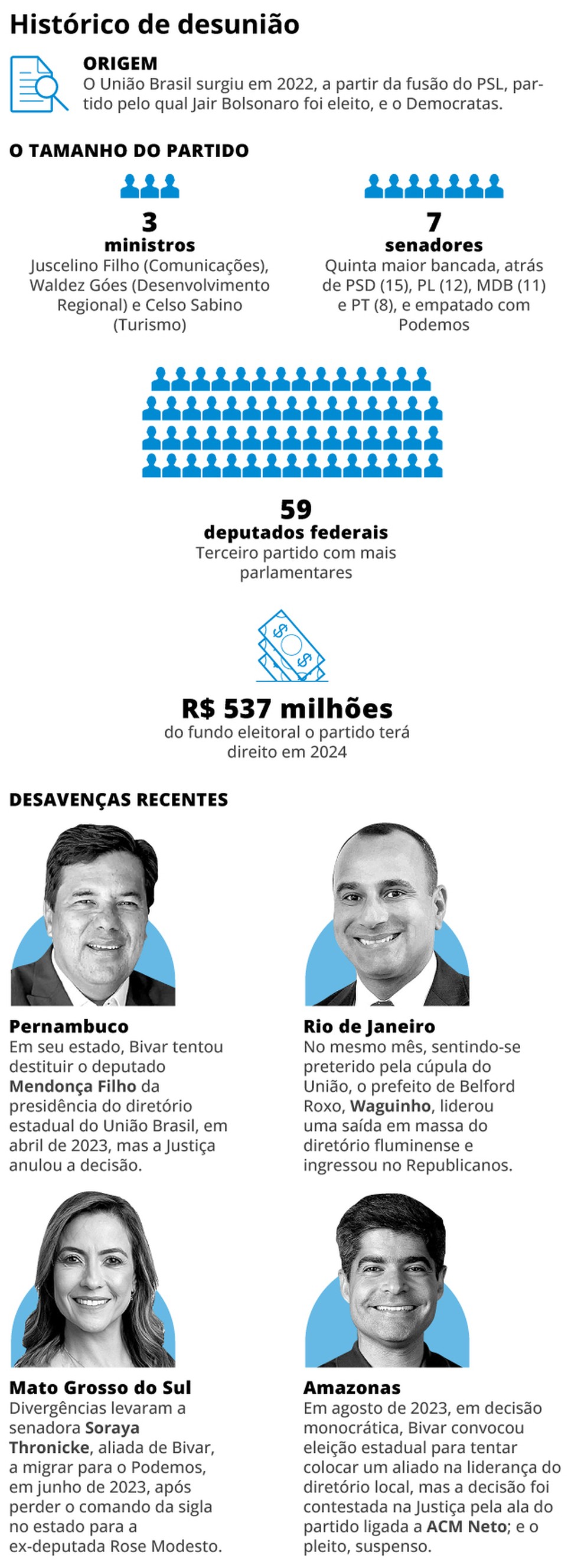 Histórico de desunião — Foto: Editoria de Arte