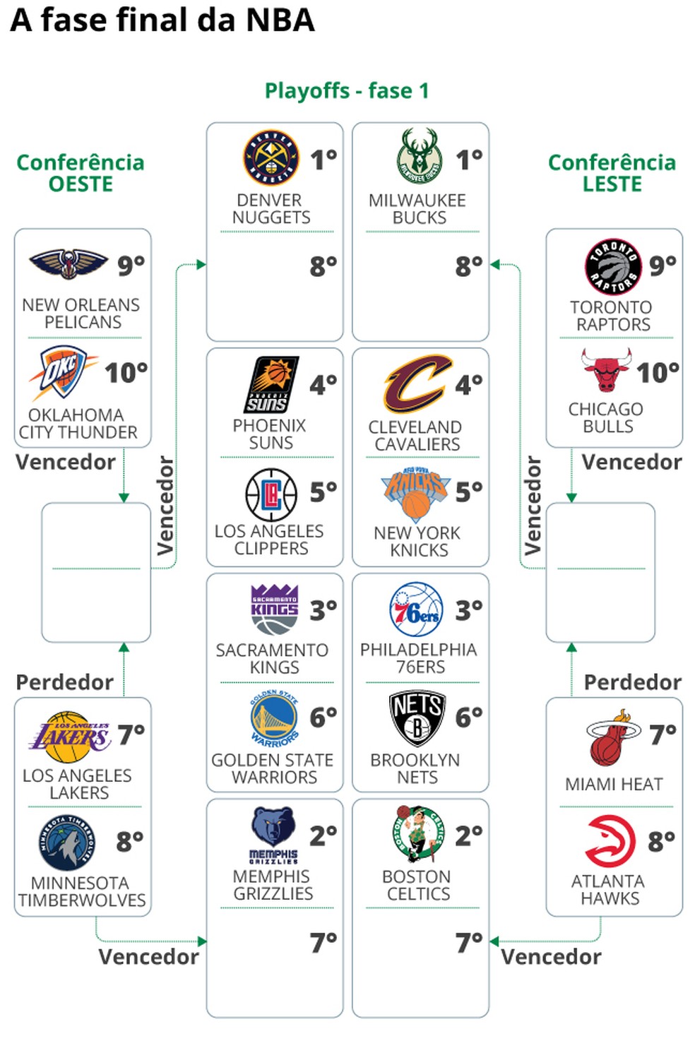 Playoffs da NBA começam a definir finais de conferências; veja jogos