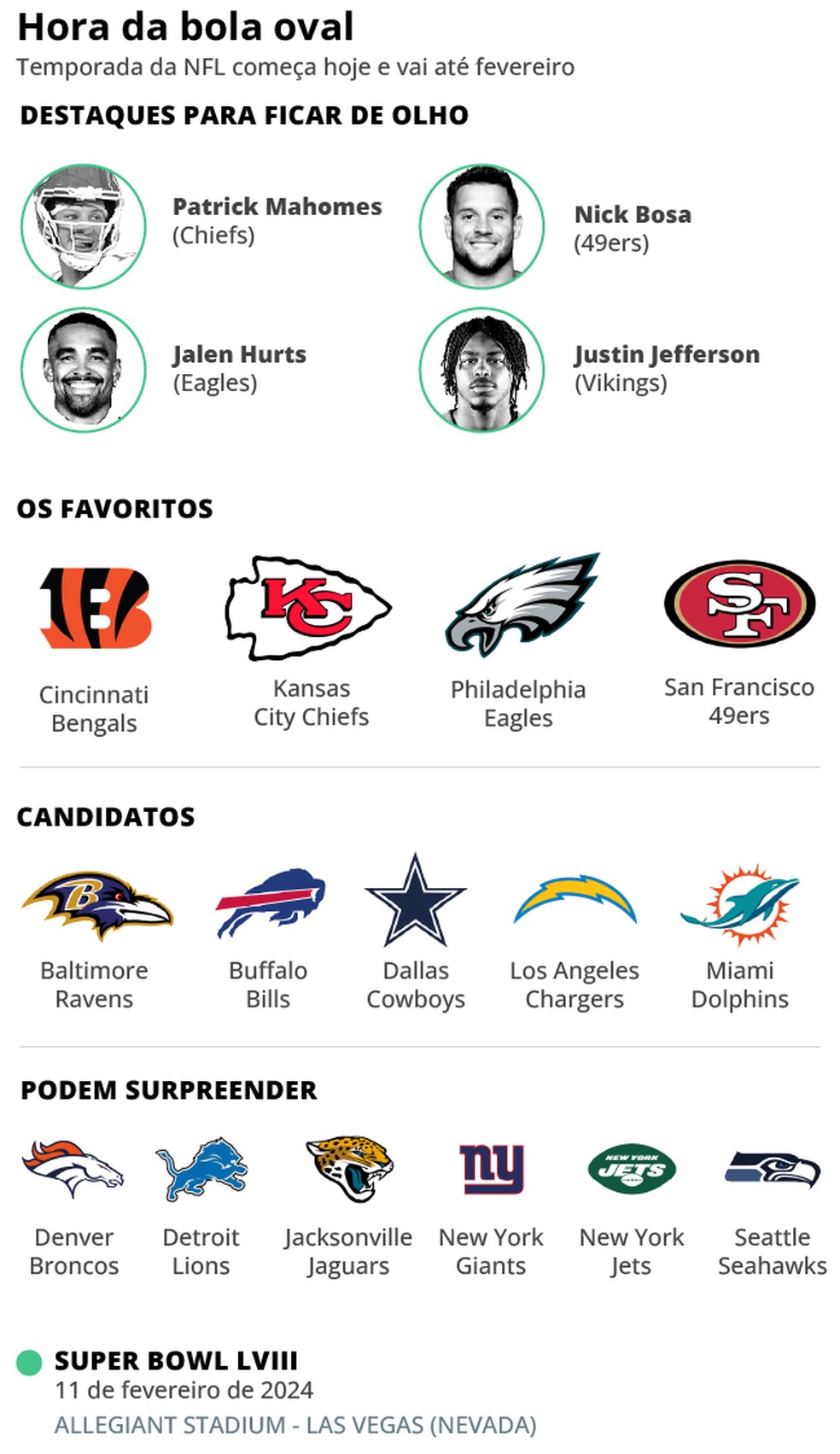 Chiefs, Eagles, Bengals e 49ers surgem como favoritos ao título desta temporada da NFL — Foto: Editoria de Arte