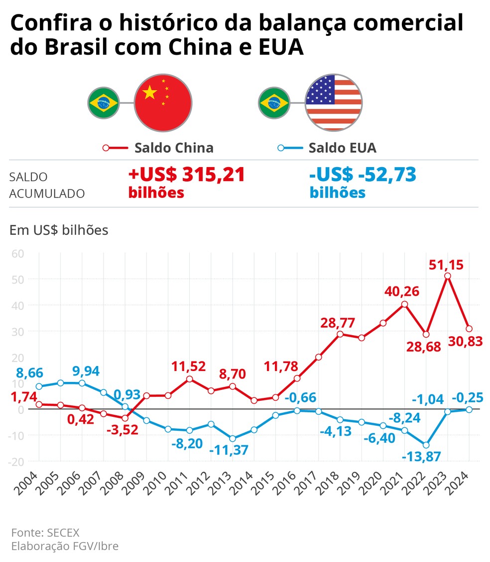 Em 20 anos, o Brasil teve déficit de US$ 50 bi com os EUA, e superávit ...