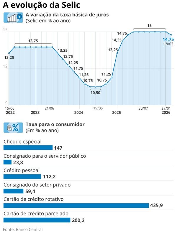 O que faz os juros serem tão altos no Brasil?