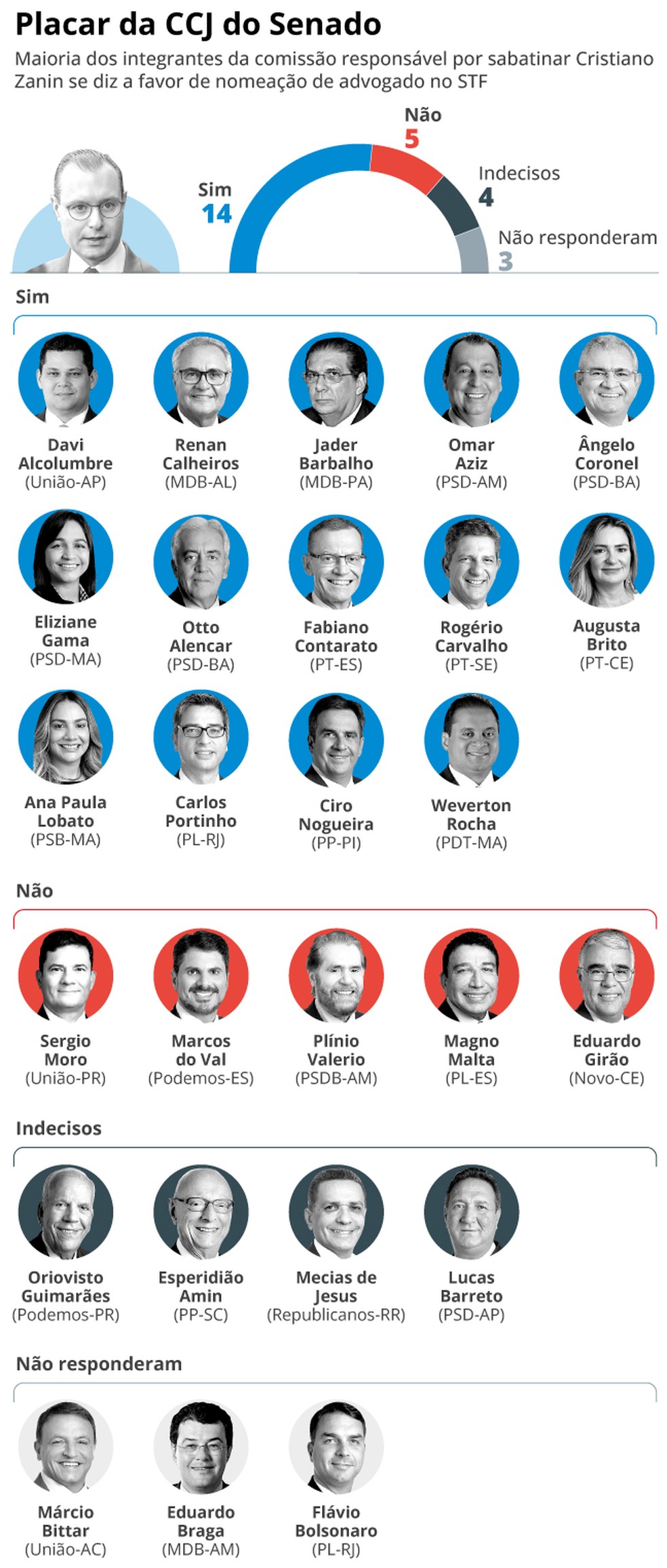 Com aval de senadores do PL, maioria da CCJ declara que votará para ...