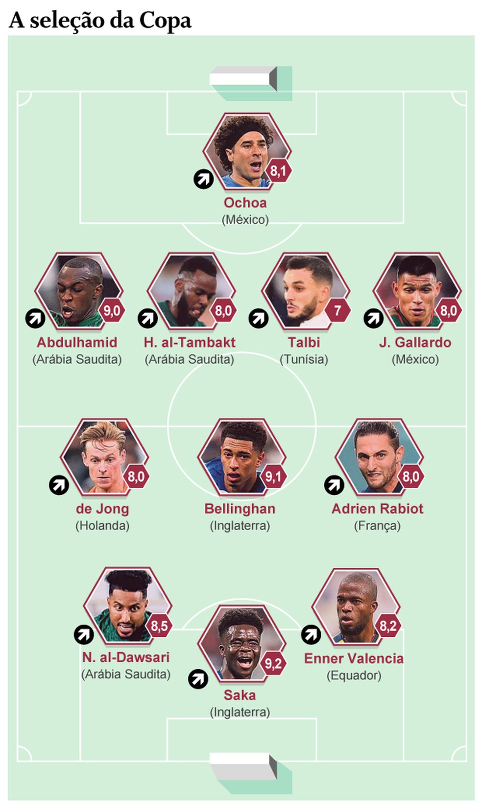 O XI ideal combinado com a seleção das quartas de final da Copa do Mundo do  Catar