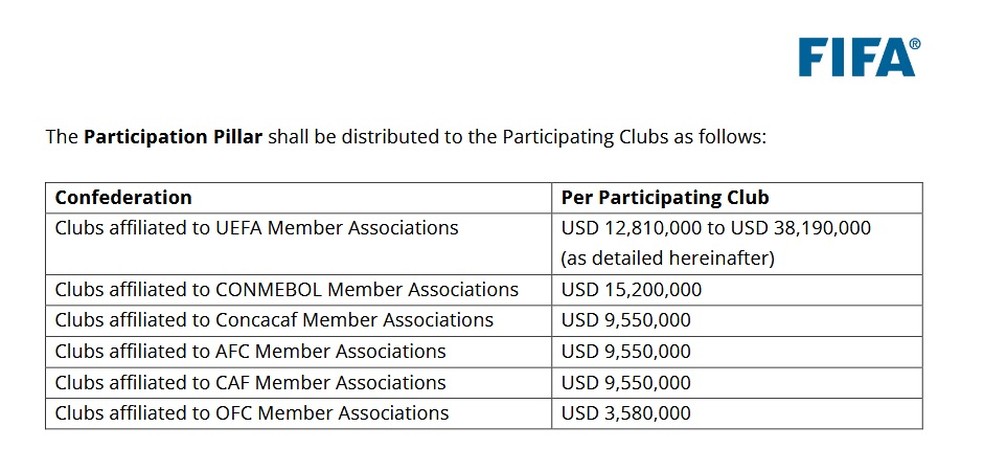 Trecho do contrato firmado entre a Fifa e os clubes que mostram o "pilar de participação" a ser pago a cada um — Foto: Reprodução