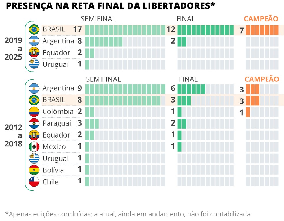 Times por pa�s nas semifinais da Libertadores de 2012 a 2025 � Foto: Arte