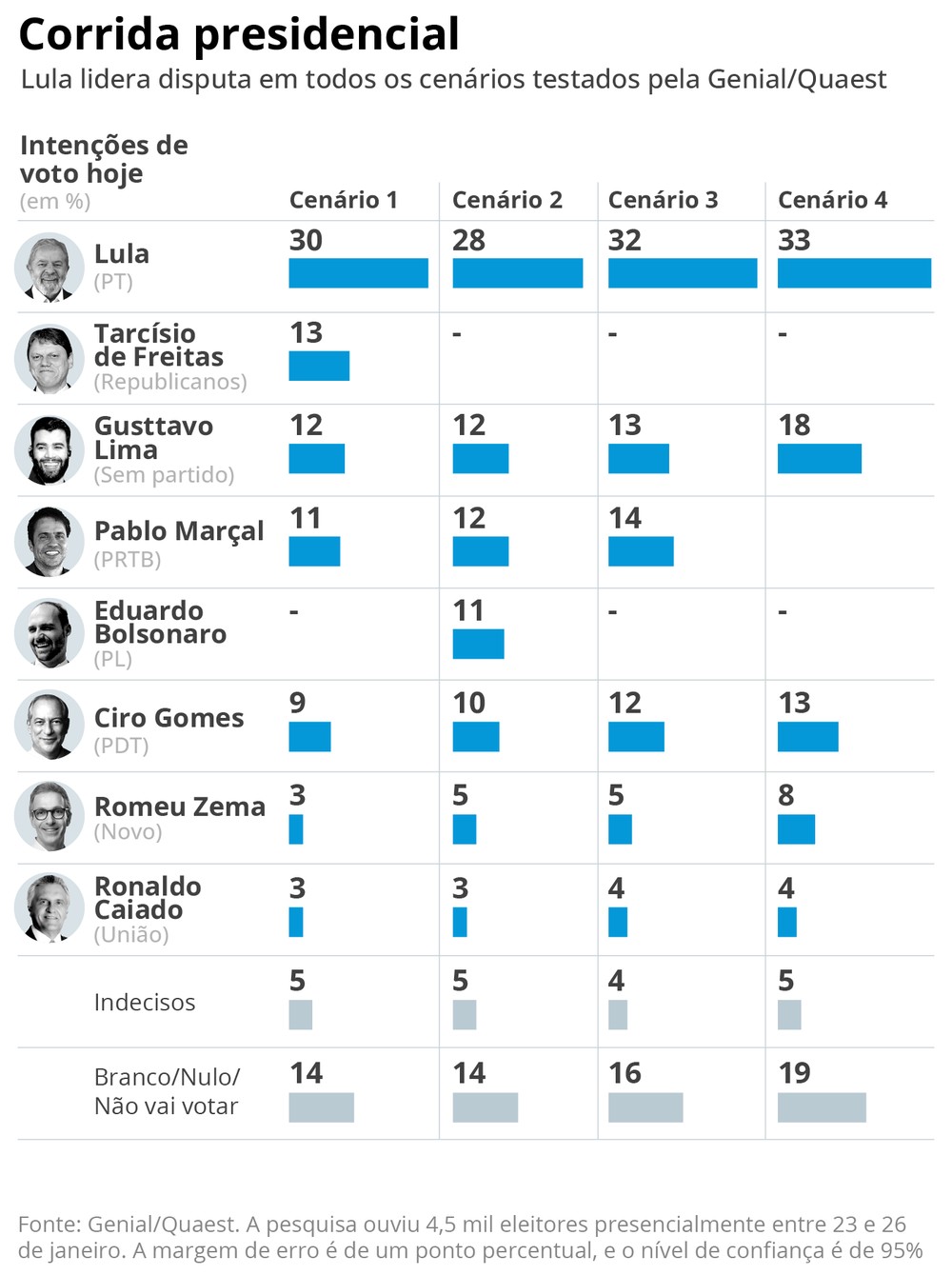 genial-quaest-lula-lidera-disputa-presidencial-de-2026-e-venceria