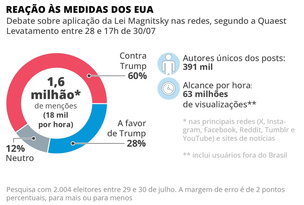 Saiba qual foi a reação às medidas anunciadas pelos EUA — Foto: Arte O Globo