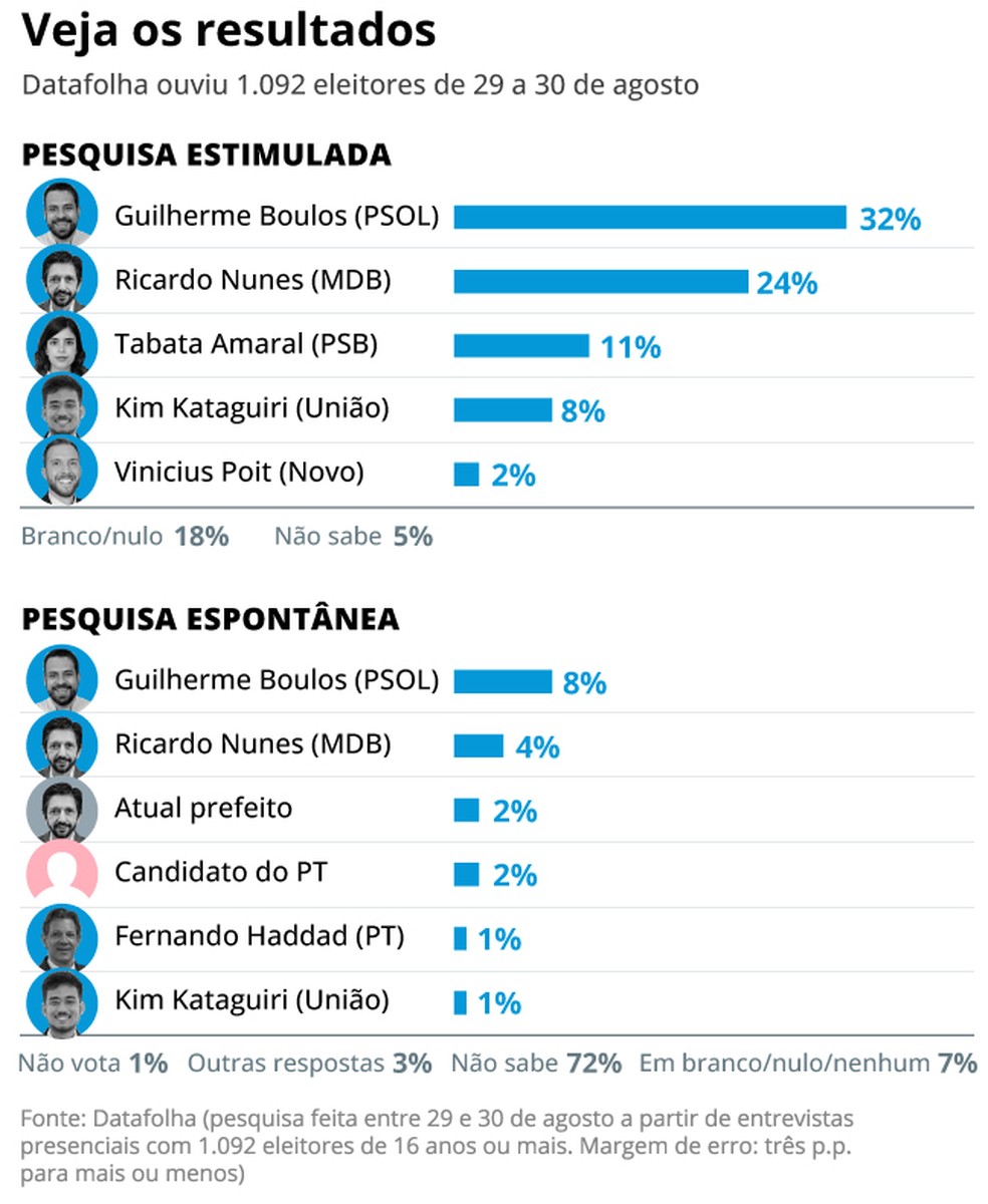 Pesquisa Datafolha Boulos lidera corrida à Prefeitura de São Paulo