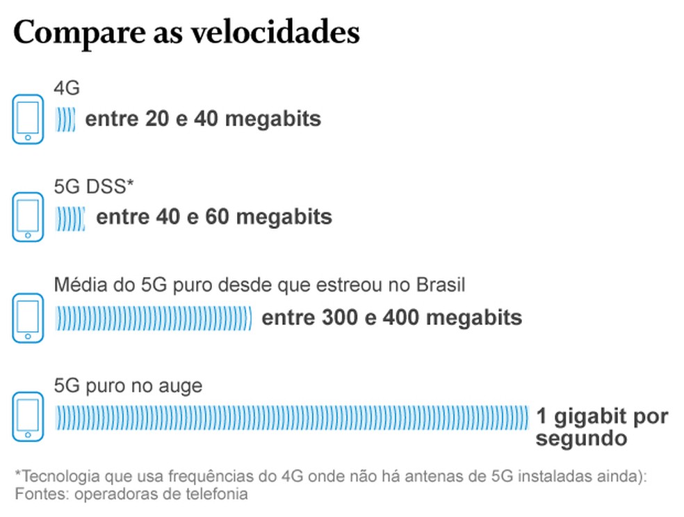 5G vai permitir que games complexos ganhem vida no celular, para