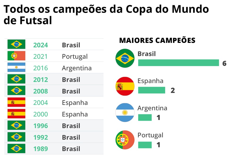 Lista de campeões da Copa do Mundo de Futsal — Foto: Editoria de Arte