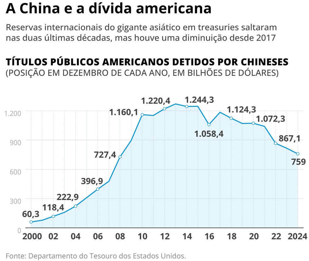 A China e a dívida americana — Foto: Editoria de Arte