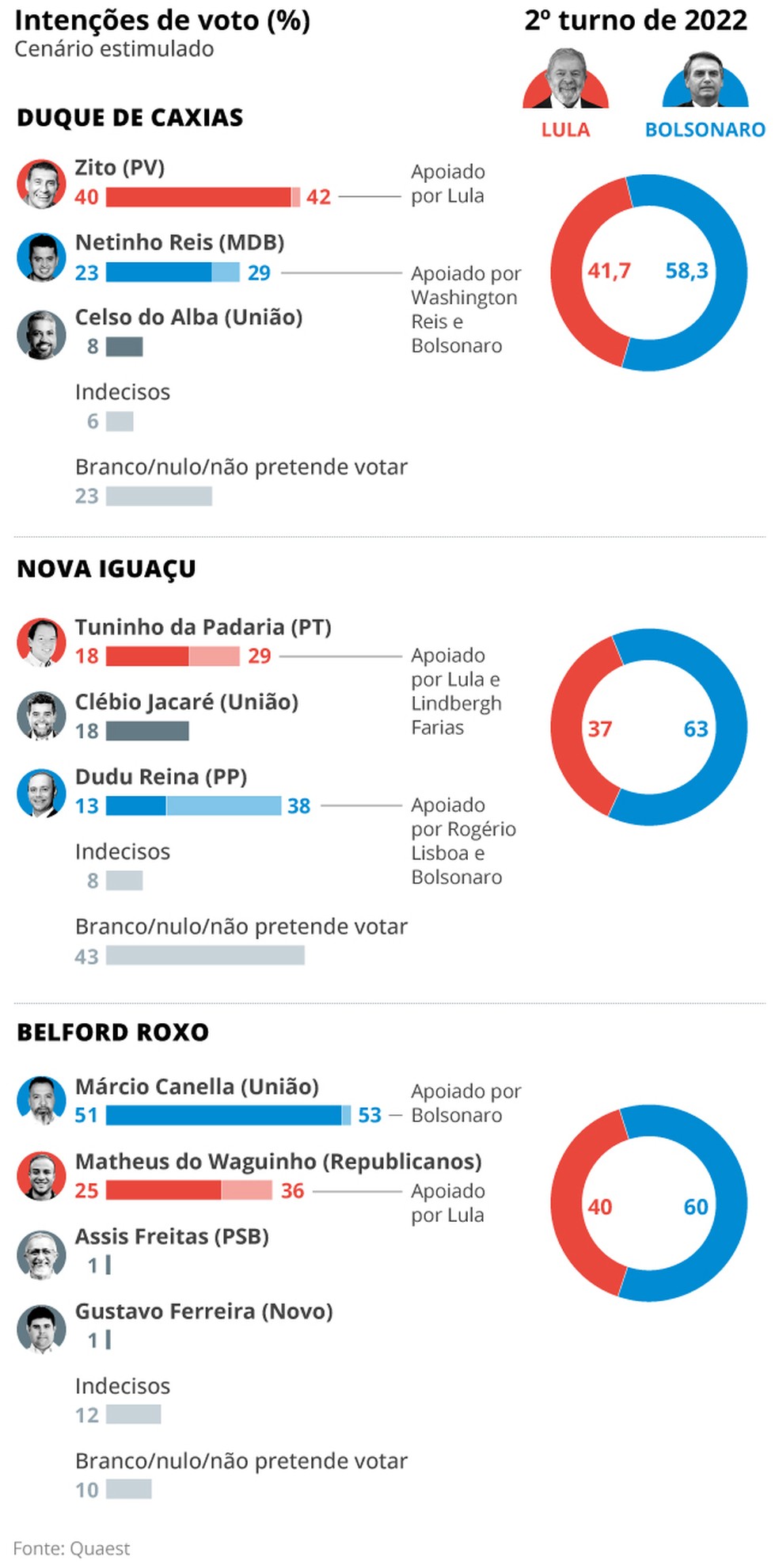 Intenções de voto — Foto: Editoria de Arte