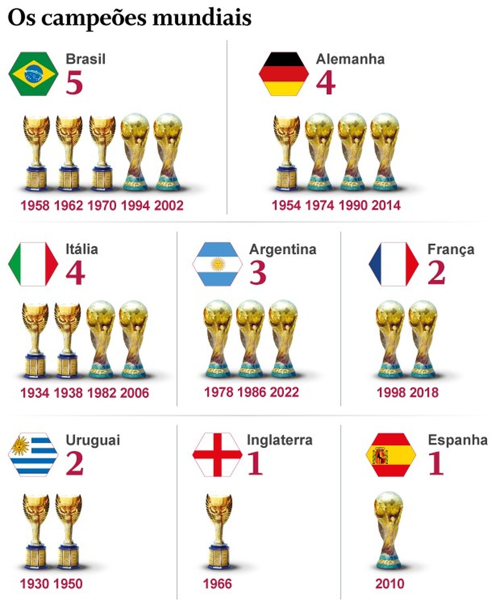 Saiba quais são as seleções campeãs mundiais da Copa do Mundo 2022