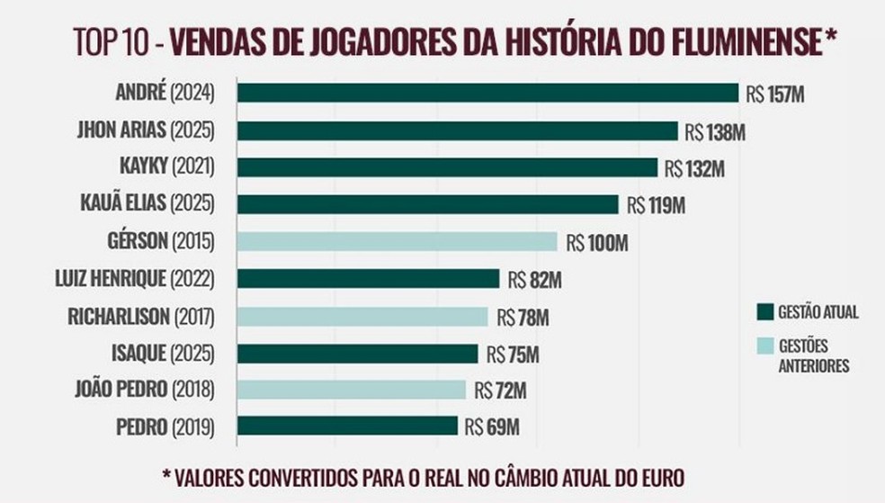 Maiores vendas da história do Fluminense — Foto: Divulgação/Fluminense