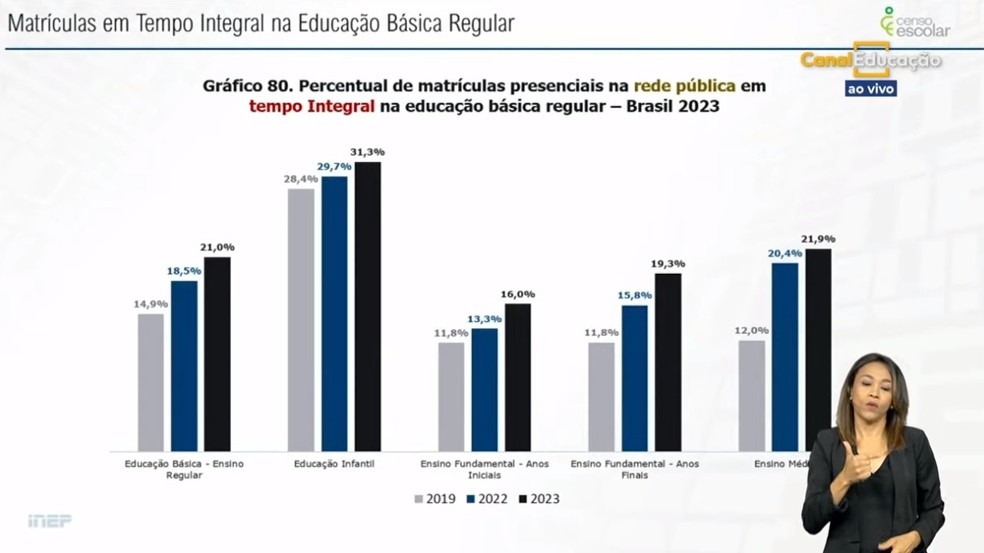 Crescimento das matrículas em tempo integral no Brasil — Foto: Reprodução