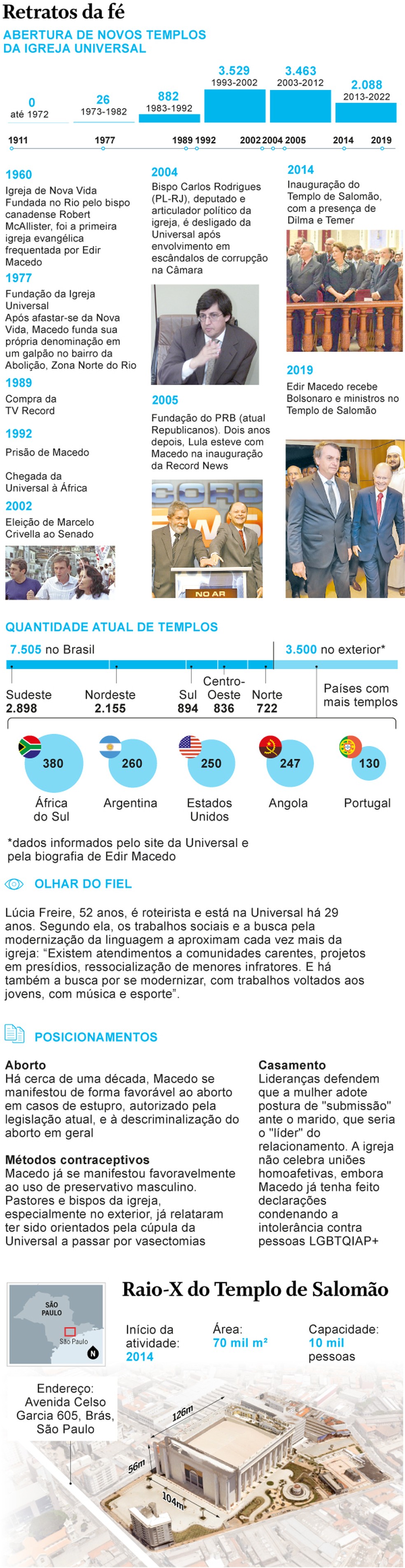 Salto evangélico: Igreja Universal adapta o discurso, mas sem largar o tom  político