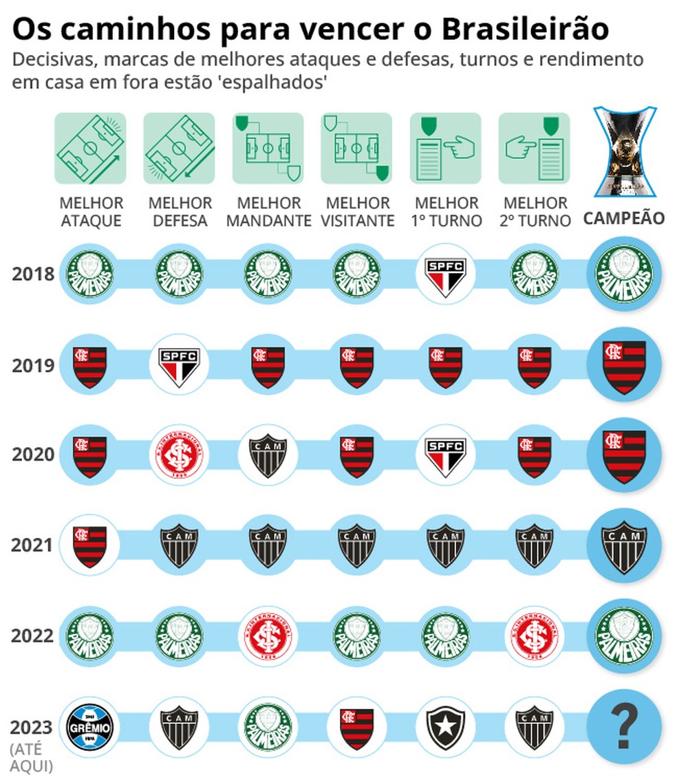 Os caminhos do t�tulo nas �ltimas cinco edi��es � Foto: Editoria de Arte