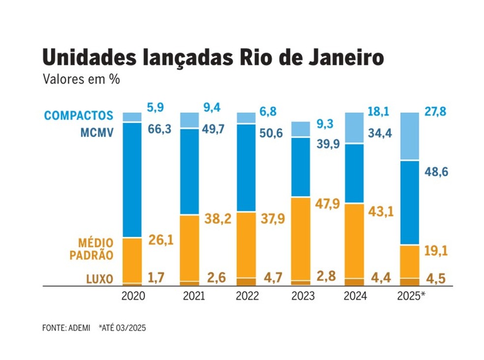 Unidades lançadas no Rio de Janeiro — Foto: Editoria de Arte