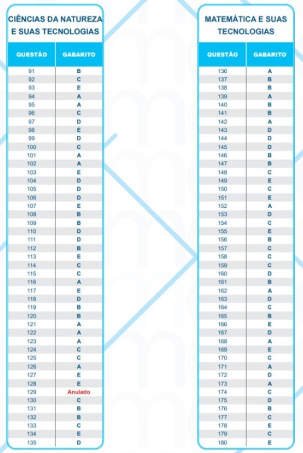 Gabarito oficial do Enem 2024 é divulgado pelo Inep; confira respostas