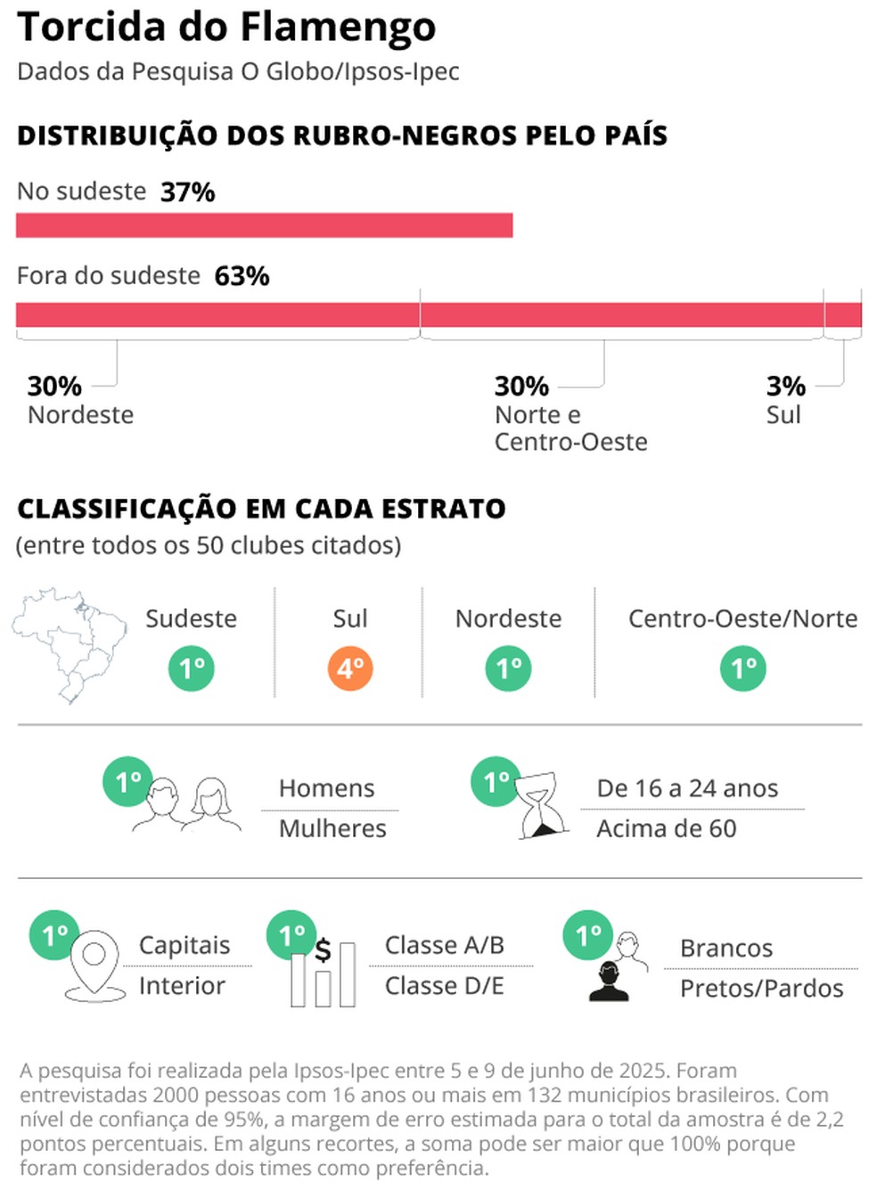 Perfil da torcida do Flamengo — Foto: Editoria de Arte