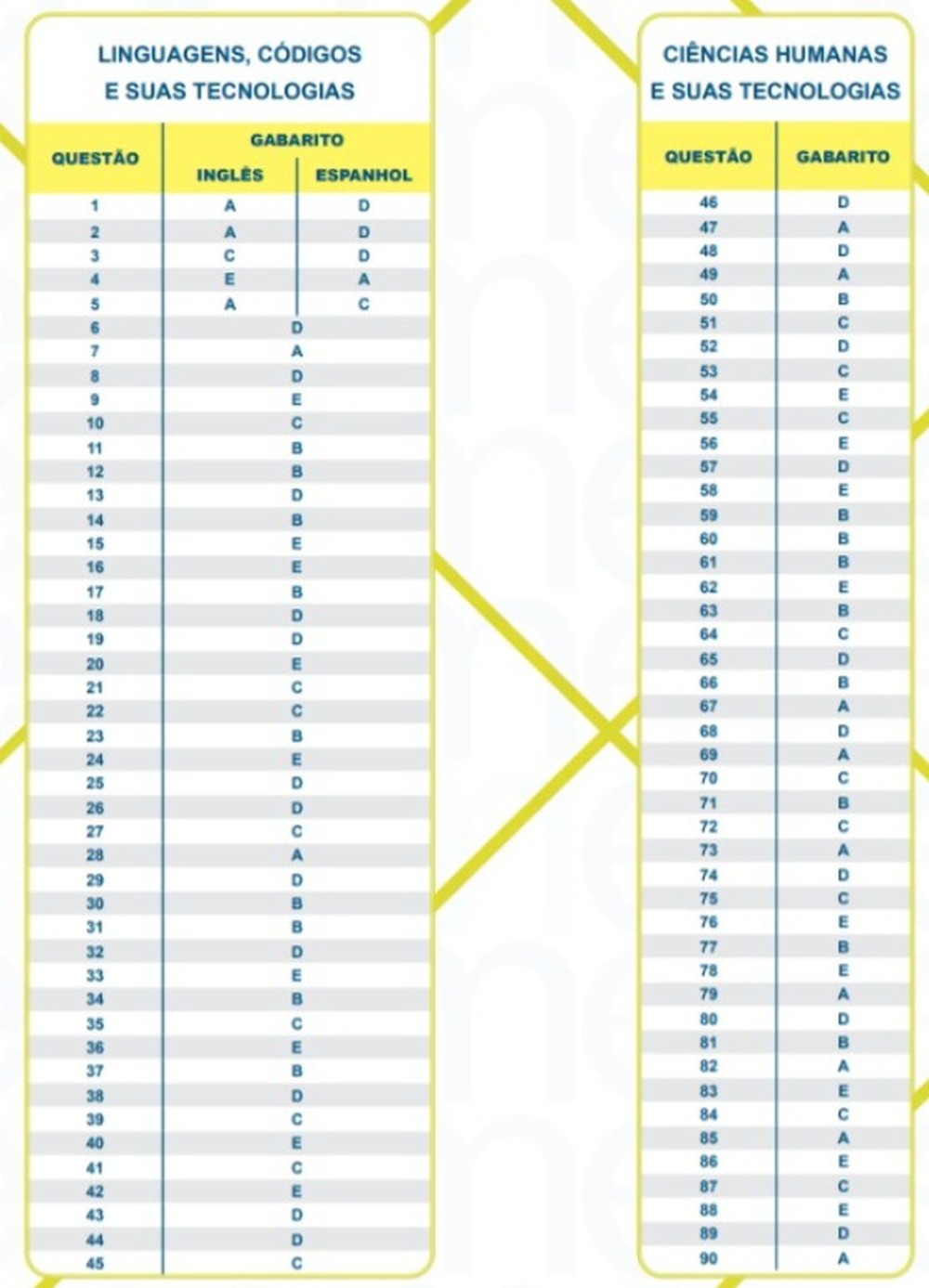 Gabarito oficial do Enem 2024 é divulgado pelo Inep; confira respostas