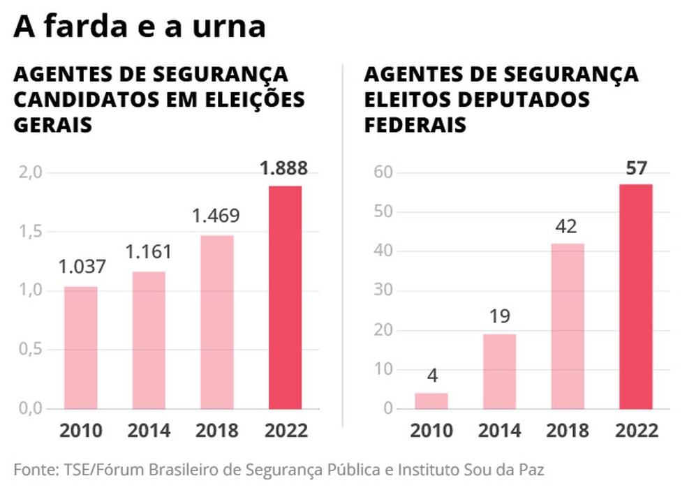 Brás investe na segurança e policiamento é reforçado na região