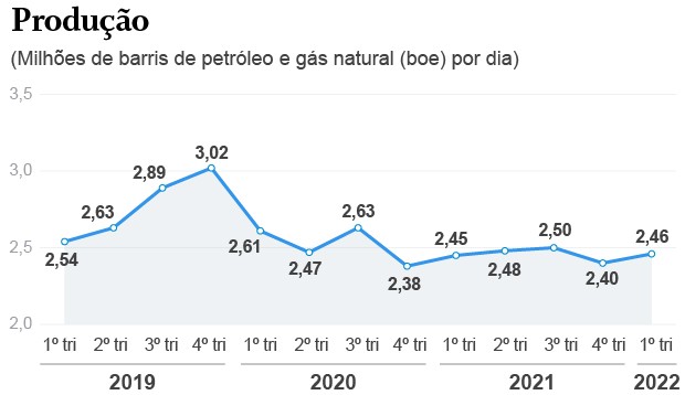 Produção de petróleo da Petrobras