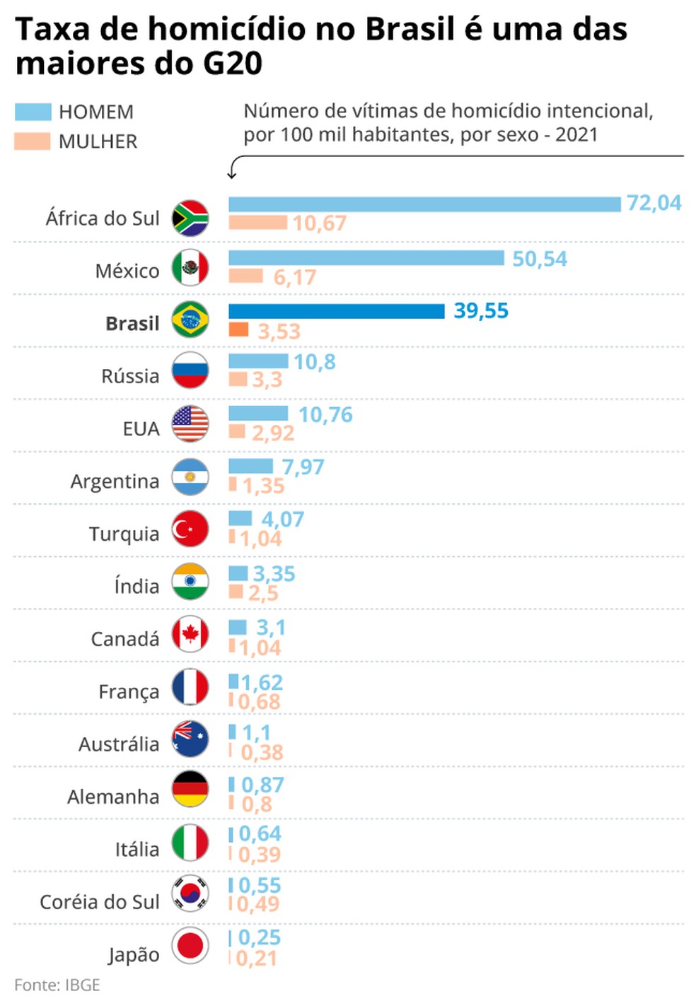 Brasil tem a terceira maior taxa de homicídio entre 15 países do G20 ...