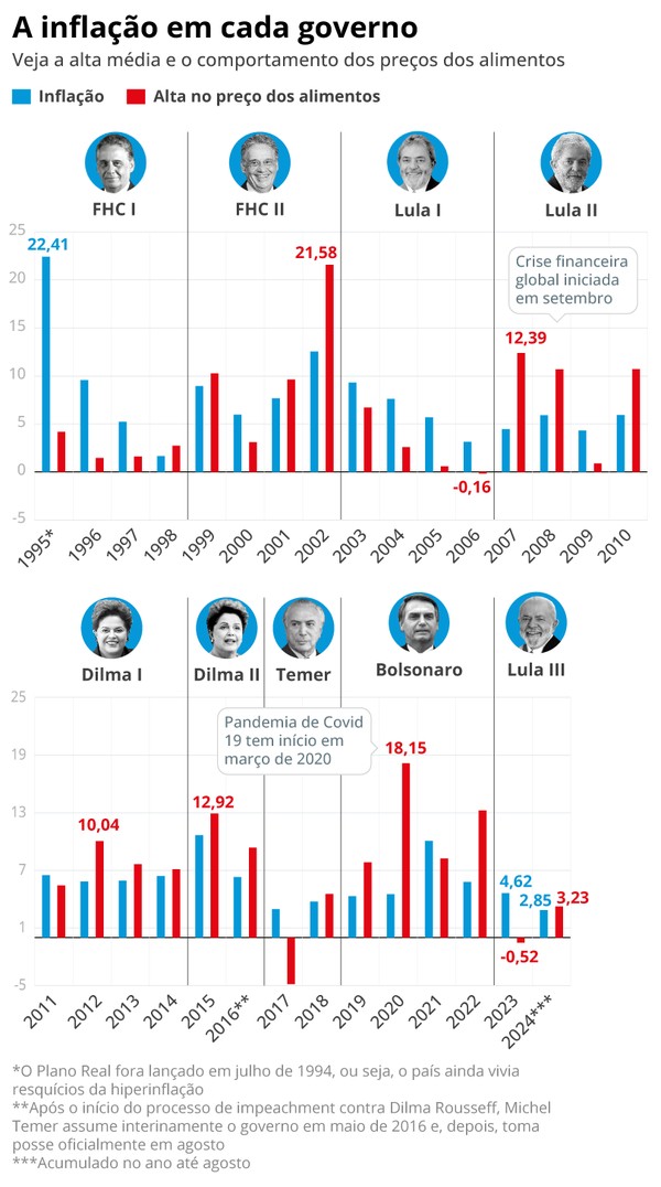 Inflação Governo Bolsonaro X Lula