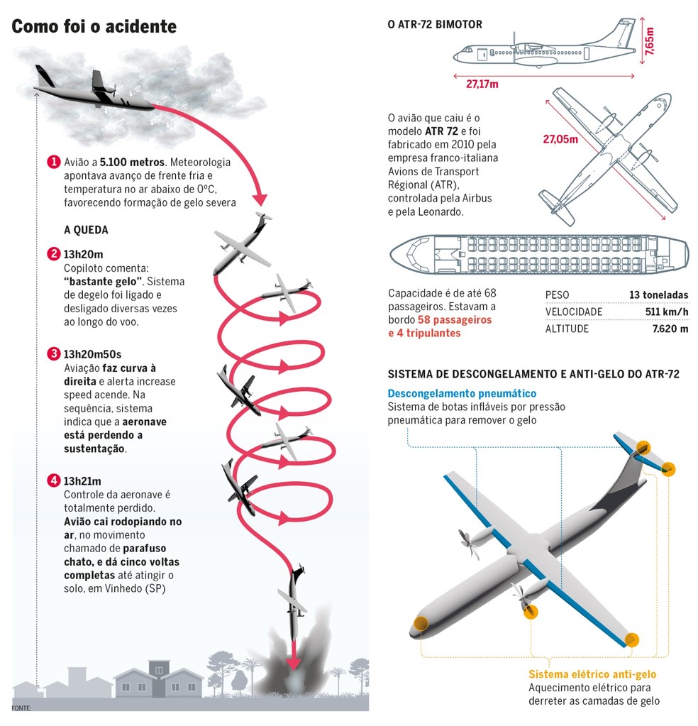 Como foi o acidente da Voespp — Foto: Editoria de Arte