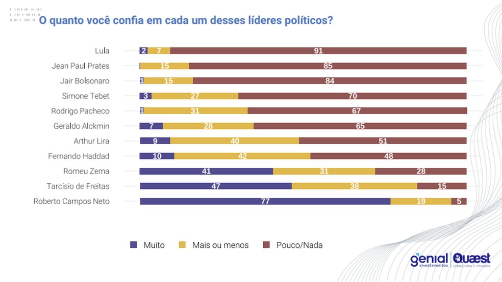 Campos Neto é autoridade mais bem avaliada no mercado financeiro. Lula, a com maior rejeição — Foto: Divulgação