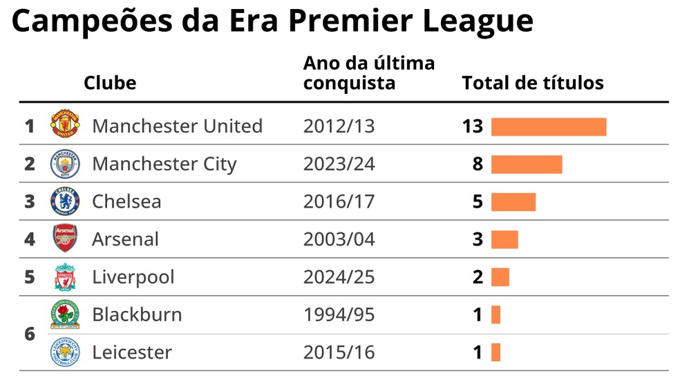 Campeões da Era Premier League — Foto: Editoria de Arte