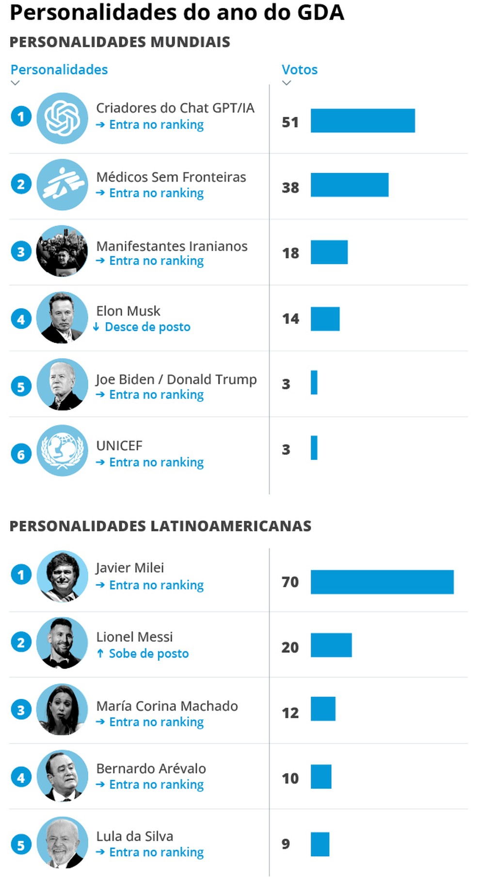 Presidente eleito em 2023, Javier Milei foi eleito personalidade latino-americana do ano pelo Grupo de Diarios América (GDA) — Foto: Editoria de Arte