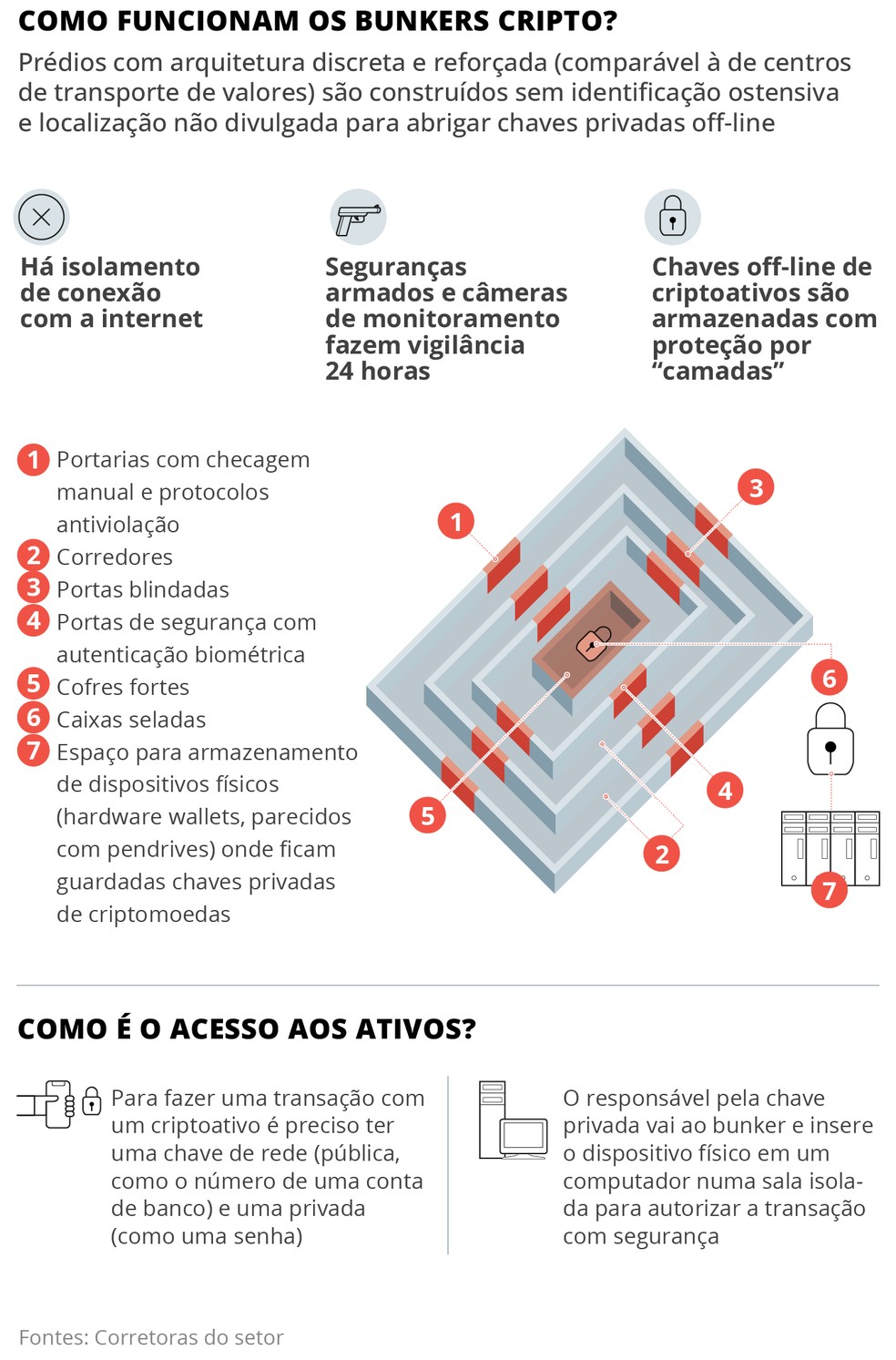 Como funcionam os bunkers que protegem bilhões em criptomoedas