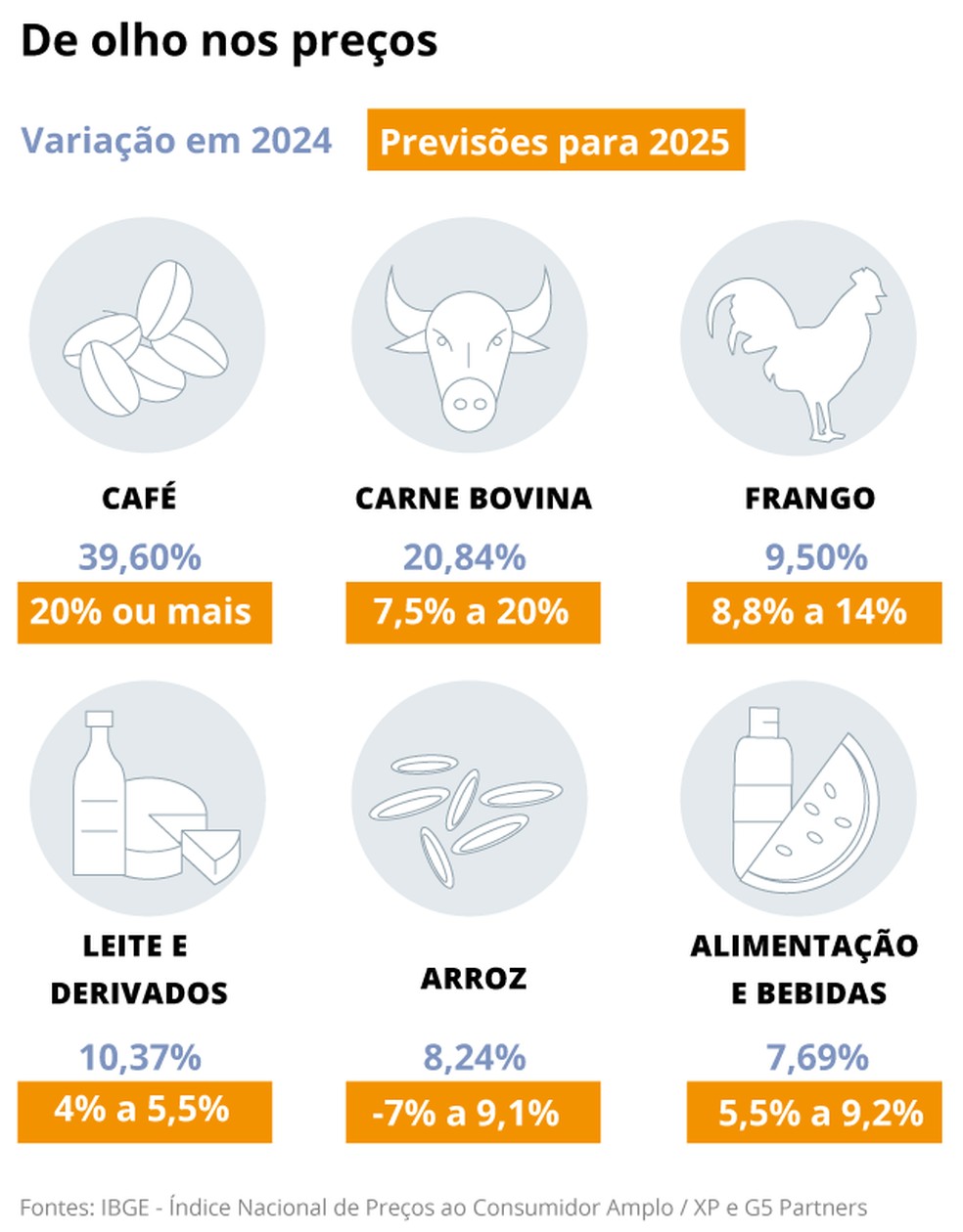 Preços vão subir — Foto: Criação O Globo