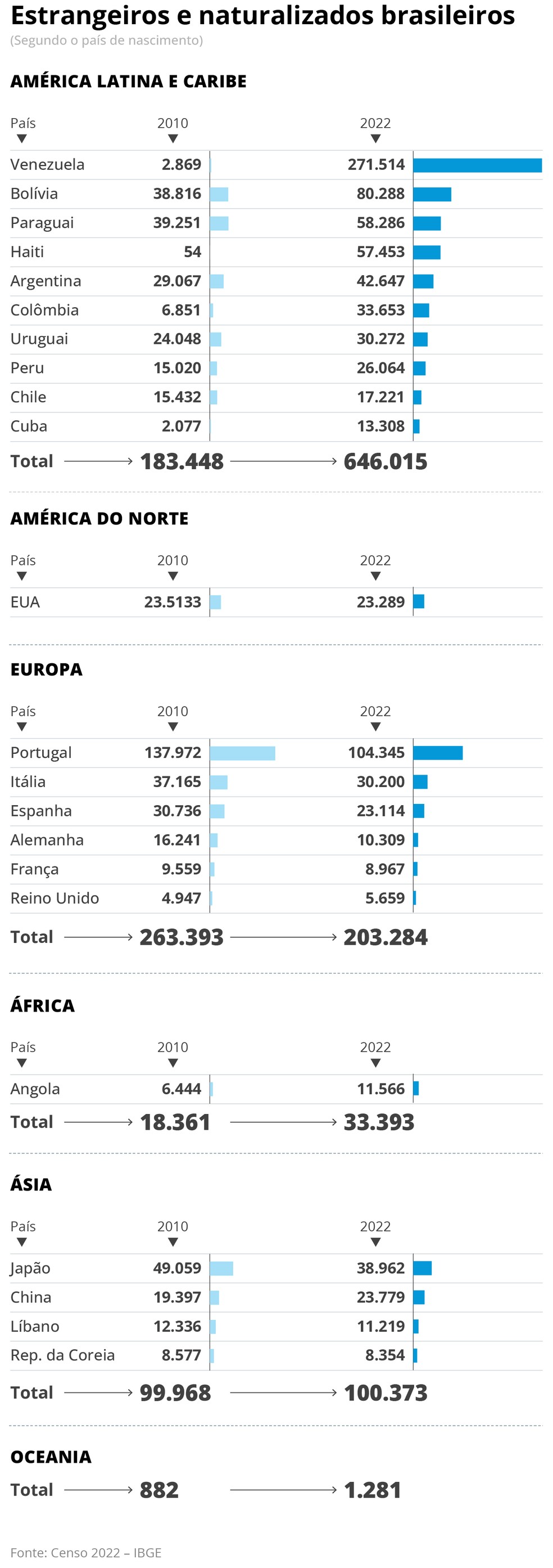 Dados sobre migração internacional — Foto: Arte O GLOBO
