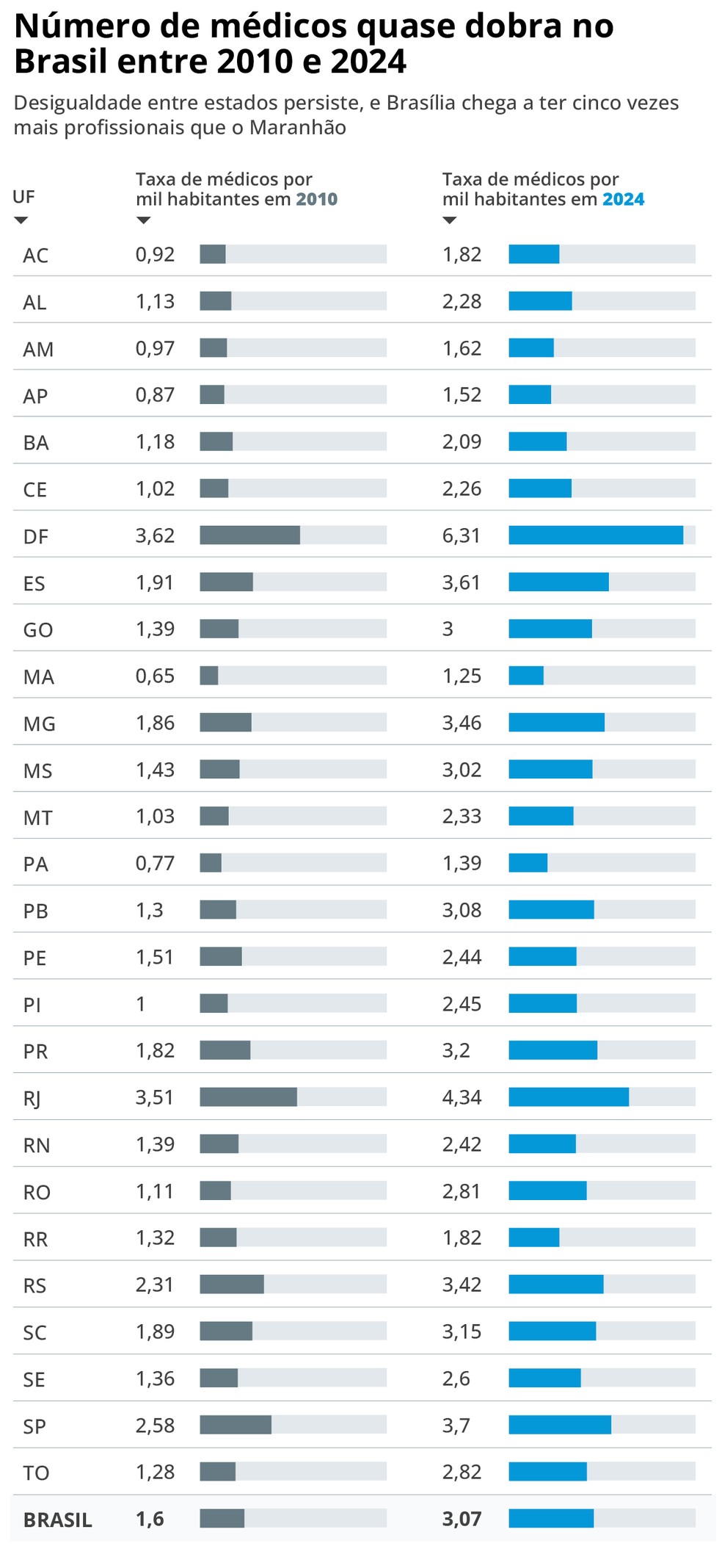 Número de médicos quase dobra no Brasil entre 2010 e 2024. — Foto: Conselho Federal de Medicina (CFM).
