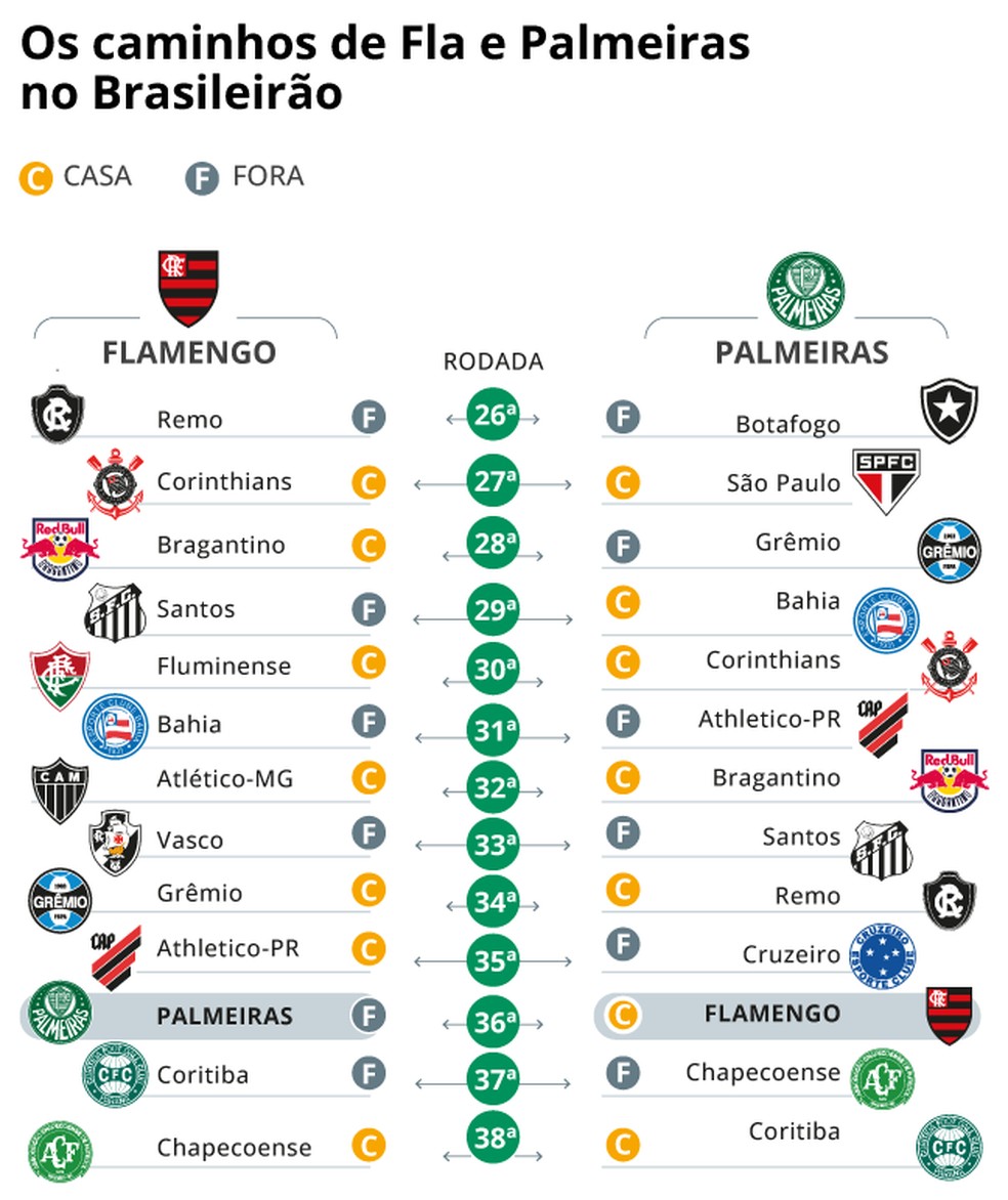 Últimas 13 partidas de Flamengo e Palmeiras no Brasileirão 2026 — Foto: Editoria de Arte